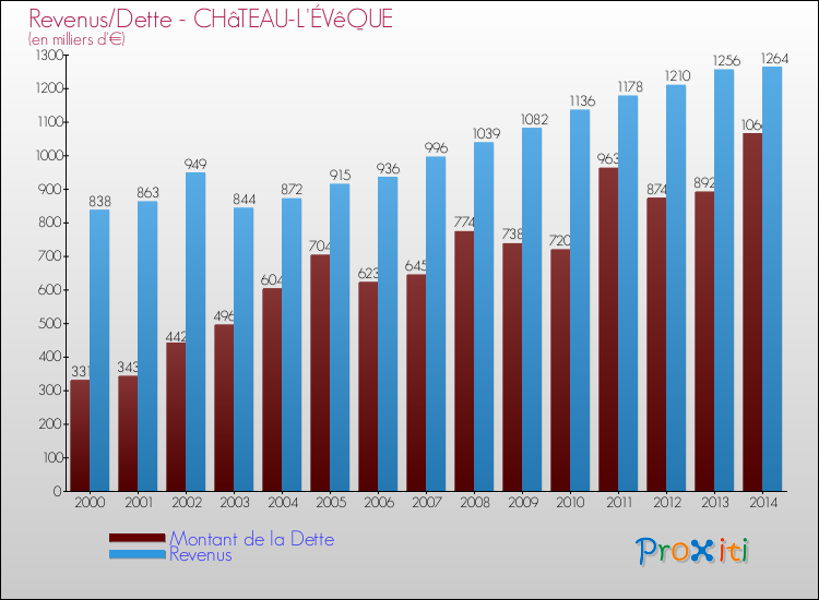 Evolution comparée de la dette et des revenus pour la commune de CHâTEAU-L'ÉVêQUE de 2000 à 2014 Comparaison de la dette et des revenus pour CHâTEAU-L'ÉVêQUE de 2000 à 2014