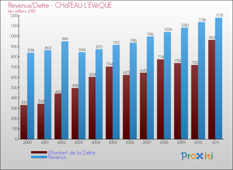 Evolution comparée de la dette et des revenus pour la commune de CHâTEAU-L'ÉVêQUE de 2000 à 2011 Comparaison de la dette et des revenus pour CHâTEAU-L'ÉVêQUE de 2000 à 2011