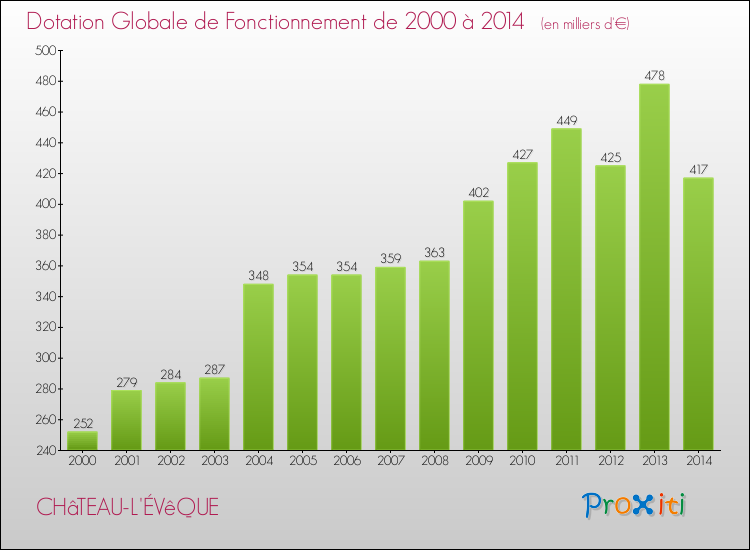 Evolution du montant de la Dotation Globale de Fonctionnement pour la commune de CHâTEAU-L'ÉVêQUE de 2000 à 2014 Evolution du montant de la Dotation Globale de Fonctionnement pour CHâTEAU-L'ÉVêQUE de 2000 à 2014