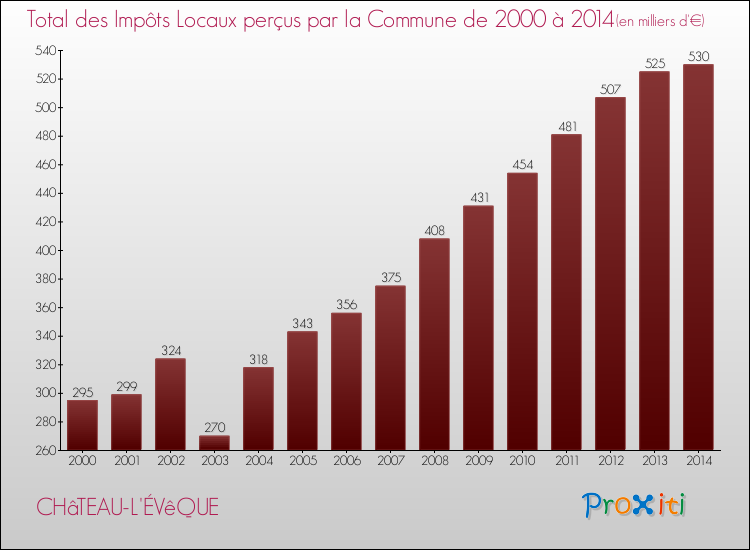 Evolution des Impôts Locaux pour la commune de CHâTEAU-L'ÉVêQUE de 2000 à 2014 Evolution des Impôts Locaux pour CHâTEAU-L'ÉVêQUE de 2000 à 2014