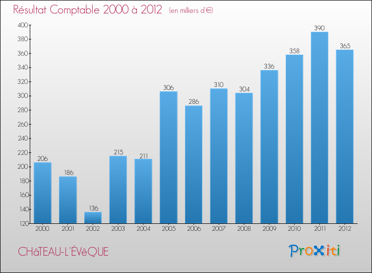 Evolution du résultat comptable pour la commune de CHâTEAU-L'ÉVêQUE de 2000 à 2012 Evolution du résultat comptable pour CHâTEAU-L'ÉVêQUE de 2000 à 2012