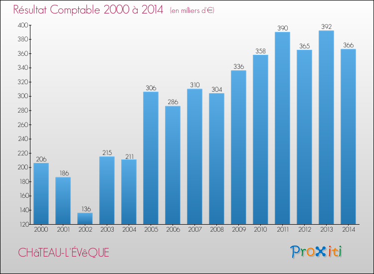 Evolution du résultat comptable pour la commune de CHâTEAU-L'ÉVêQUE de 2000 à 2014 Evolution du résultat comptable pour CHâTEAU-L'ÉVêQUE de 2000 à 2014