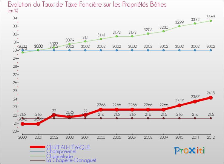 Evolution du taux de la taxe foncière sur le bati pour CHâTEAU-L'ÉVêQUE et les communes proches de 2000 à 2012 Comparaison des taux de taxe foncière sur le bati pour CHâTEAU-L'ÉVêQUE et les communes voisines de 2000 à 2012