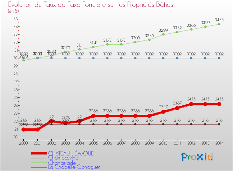 Evolution du taux de la taxe foncière sur le bati pour CHâTEAU-L'ÉVêQUE et les communes proches de 2000 à 2014 Comparaison des taux de taxe foncière sur le bati pour CHâTEAU-L'ÉVêQUE et les communes voisines de 2000 à 2014