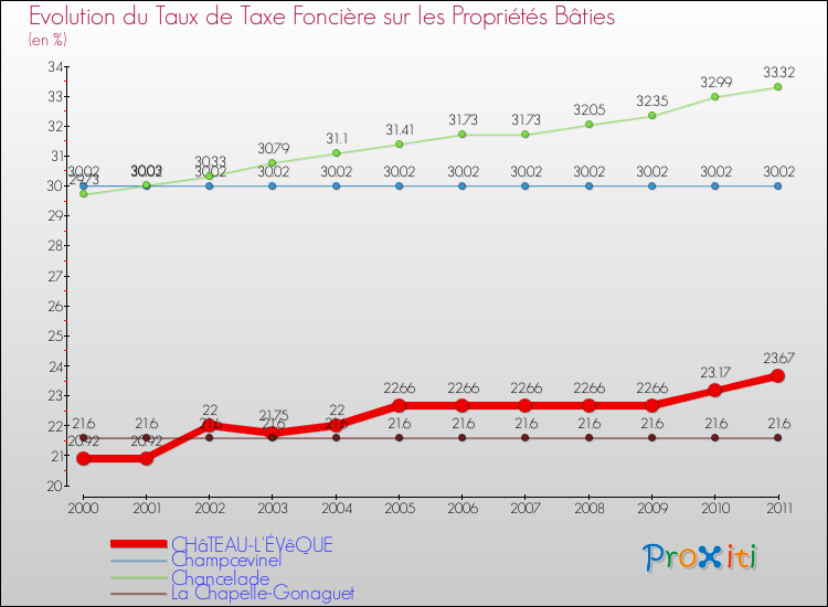 Evolution du taux de la taxe foncière sur le bati pour CHâTEAU-L'ÉVêQUE et les communes proches Comparaison des taux de taxe foncière sur le bati pour CHâTEAU-L'ÉVêQUE et les communes voisines
