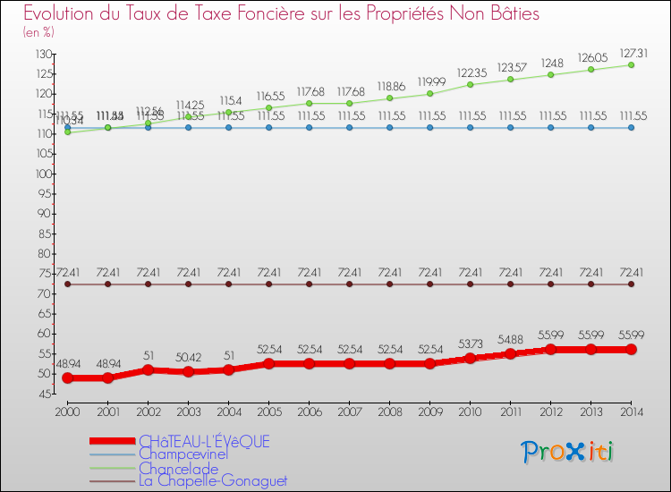 Evolution du taux de la taxe foncière sur les immeubles et terrains non batis pour CHâTEAU-L'ÉVêQUE et les communes proches de 2000 à 2014 Comparaison des taux de la taxe foncière sur les immeubles et terrains non batis pour CHâTEAU-L'ÉVêQUE et les communes voisines de 2000 à 2014