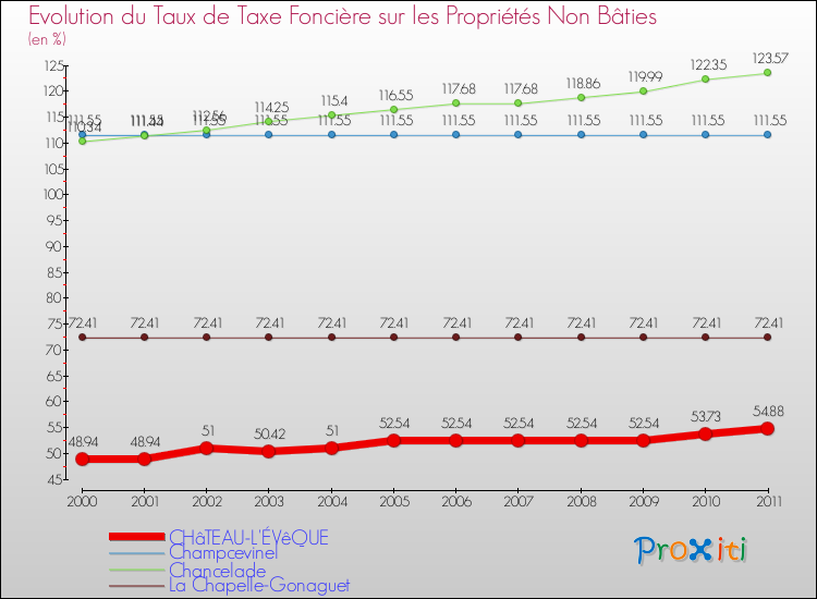 Evolution du taux de la taxe foncière sur les immeubles et terrains non batis pour CHâTEAU-L'ÉVêQUE et les communes proches Comparaison des taux de la taxe foncière sur les immeubles et terrains non batis pour CHâTEAU-L'ÉVêQUE et les communes voisines