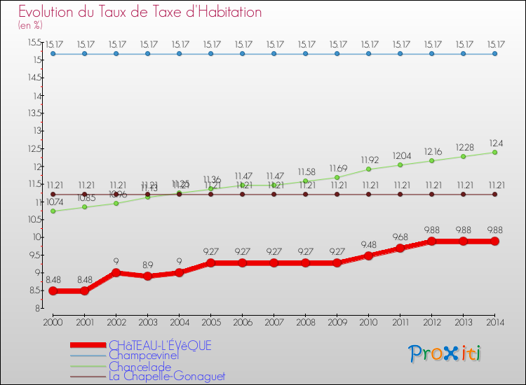 Evolution du taux de la taxe d'habitation pour CHâTEAU-L'ÉVêQUE et les communes proches de 2000 à 2014 Comparaison des taux de la taxe d'habitation pour CHâTEAU-L'ÉVêQUE et les communes voisines de 2000 à 2014