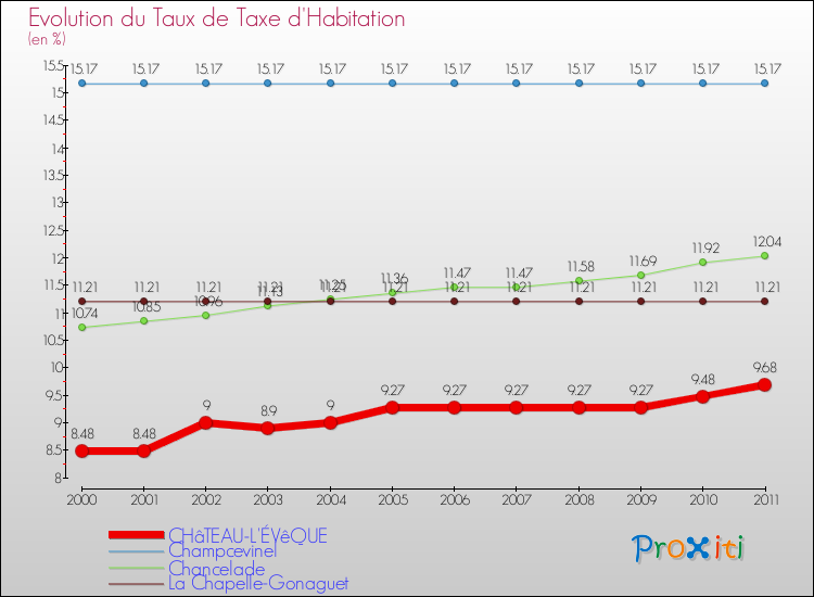 Evolution du taux de la taxe d'habitation pour CHâTEAU-L'ÉVêQUE et les communes proches Comparaison des taux de la taxe d'habitation pour CHâTEAU-L'ÉVêQUE et les communes voisines