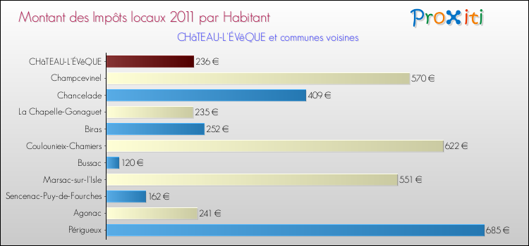 Montant des impôts locaux par Habitant pour CHâTEAU-L'ÉVêQUE et les communes proches Comparaison des impôts locaux par habitant pour CHâTEAU-L'ÉVêQUE et les communes voisines