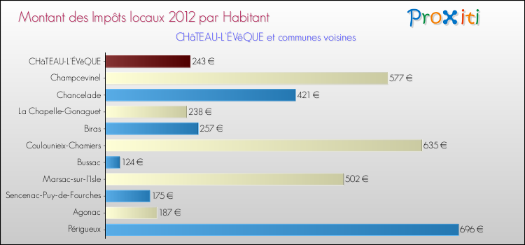 Montant des impôts locaux par Habitant pour CHâTEAU-L'ÉVêQUE et les communes proches Comparaison des impôts locaux par habitant pour CHâTEAU-L'ÉVêQUE et les communes voisines