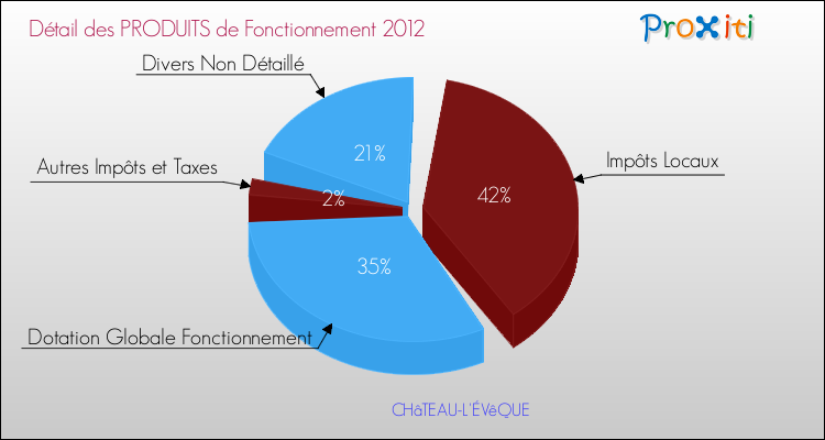 Décomposition du Budget de Fonctionnement 2012 de la commune de CHâTEAU-L'ÉVêQUE Budget de Fonctionnement 2012 pour la commune de CHâTEAU-L'ÉVêQUE