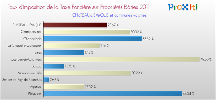 Taux d'imposition de la taxe foncière sur le bati 2011 pour CHâTEAU-L'ÉVêQUE et les communes proches Comparaison des taux d'imposition de la taxe foncière sur le bati 2011 pour CHâTEAU-L'ÉVêQUE et les communes voisines