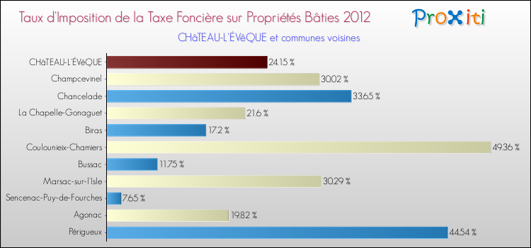 Taux d'imposition de la taxe foncière sur le bati 2012 pour CHâTEAU-L'ÉVêQUE et les communes proches Comparaison des taux d'imposition de la taxe foncière sur le bati 2012 pour CHâTEAU-L'ÉVêQUE et les communes voisines