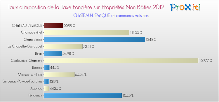 Taux d'imposition de la taxe foncière sur les immeubles et terrains non batis 2012 pour CHâTEAU-L'ÉVêQUE et les communes proches Comparaison des taux d'imposition de la taxe foncière sur les immeubles et terrains non batis 2012 pour CHâTEAU-L'ÉVêQUE et les communes voisines
