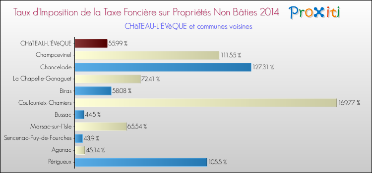 Taux d'imposition de la taxe foncière sur les immeubles et terrains non batis 2014 pour CHâTEAU-L'ÉVêQUE et les communes proches Comparaison des taux d'imposition de la taxe foncière sur les immeubles et terrains non batis 2014 pour CHâTEAU-L'ÉVêQUE et les communes voisines