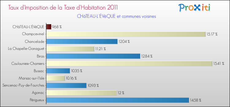 Taux d'imposition de la taxe d'habitation 2011 pour CHâTEAU-L'ÉVêQUE et les communes proches Comparaison des taux d'imposition de la taxe d'habitation 2011 pour CHâTEAU-L'ÉVêQUE et les communes voisines