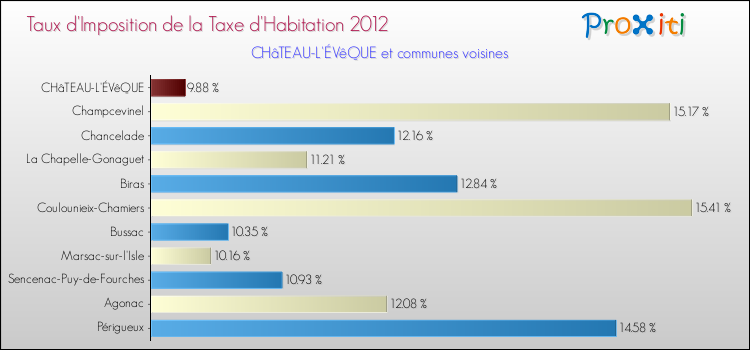 Taux d'imposition de la taxe d'habitation 2012 pour CHâTEAU-L'ÉVêQUE et les communes proches Comparaison des taux d'imposition de la taxe d'habitation 2012 pour CHâTEAU-L'ÉVêQUE et les communes voisines