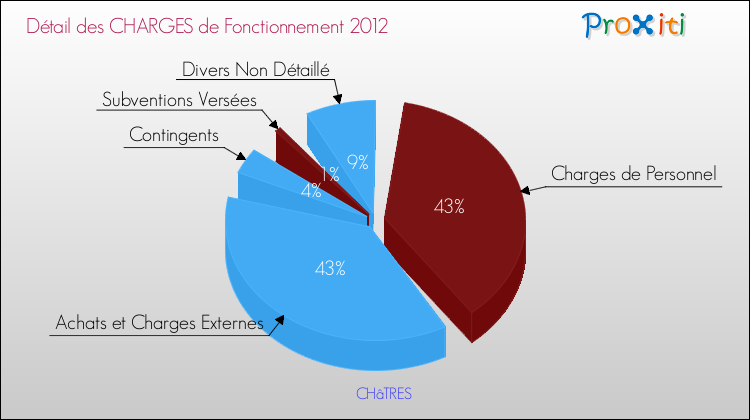 Décomposition des Charges de Fonctionnement 2012 de la commune de CHâTRES Charges de Fonctionnement 2012 pour la commune de CHâTRES