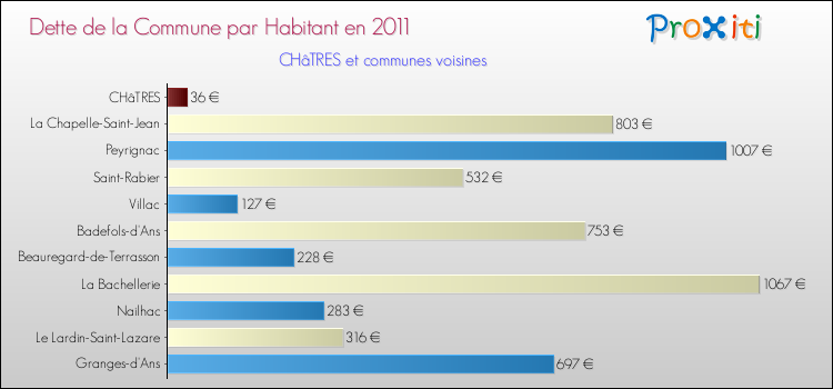 Dette par habitant de la commune en 2011 pour CHâTRES et les communes proches Comparaison de la dette par habitant de la commune en 2011 pour CHâTRES et les communes voisines