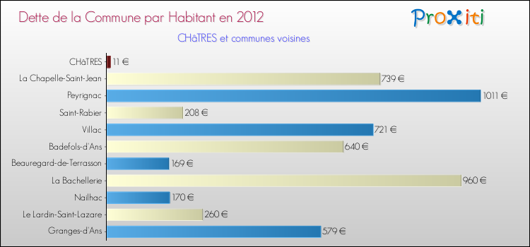 Dette par habitant de la commune en 2012 pour CHâTRES et les communes proches Comparaison de la dette par habitant de la commune en 2012 pour CHâTRES et les communes voisines