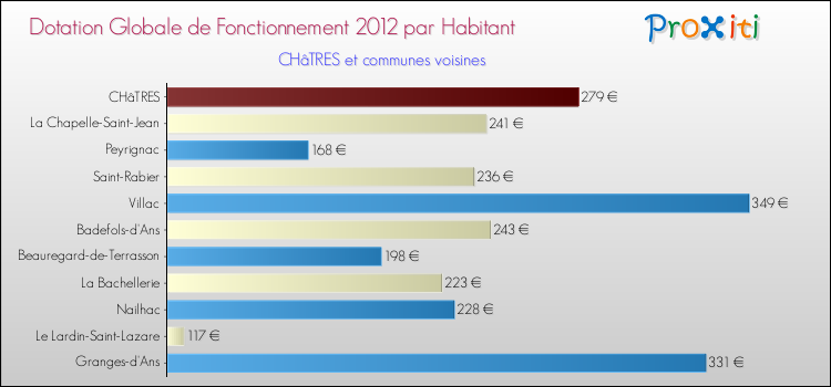 Montant des dotations globales de fonctionnement DGF par Habitant pour CHâTRES et les communes proches Comparaison des des dotations globales de fonctionnement DGF par habitant pour CHâTRES et les communes voisines