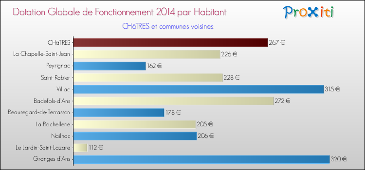 Montant des dotations globales de fonctionnement DGF par Habitant pour CHâTRES et les communes proches en 2014. Comparaison des des dotations globales de fonctionnement DGF par habitant pour CHâTRES et les communes voisines en 2014.