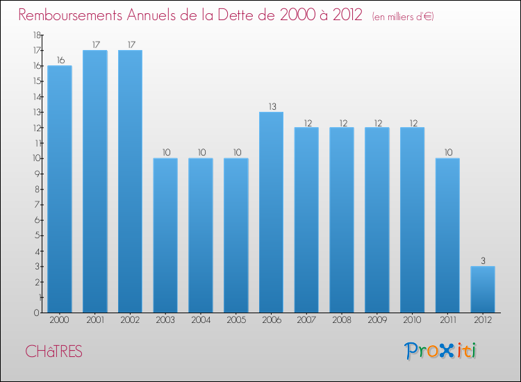 Evolution de l'annuité de la dette pour la commune de CHâTRES de 2000 à 2012 Annuités de la dette pour CHâTRES de 2000 à 2012