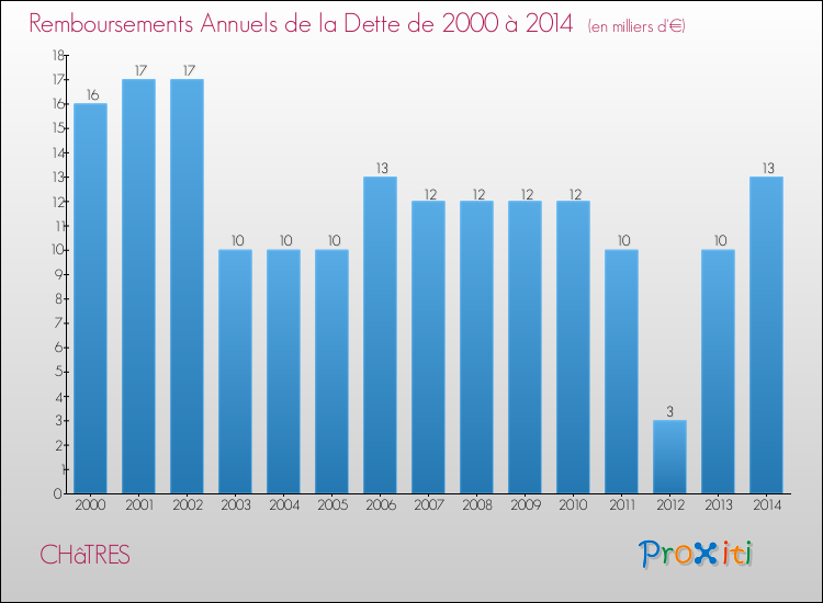 Evolution de l'annuité de la dette pour la commune de CHâTRES de 2000 à 2014 Annuités de la dette pour CHâTRES de 2000 à 2014