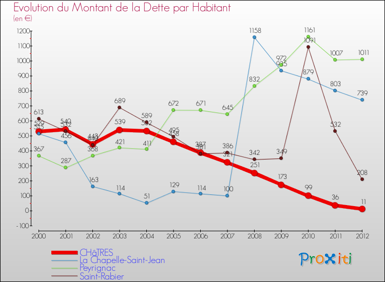 Evolution de la dette par habitant pour la commune de CHâTRES et les communes proches de 2000 à 2012 Comparaison de la dette par habitant pour CHâTRES et les communes voisines de 2000 à 2012