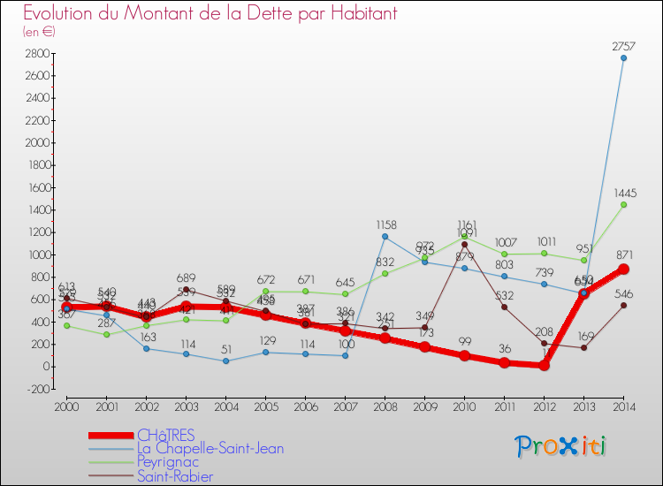 Evolution de la dette par habitant pour la commune de CHâTRES et les communes proches de 2000 à 2014 Comparaison de la dette par habitant pour CHâTRES et les communes voisines de 2000 à 2014