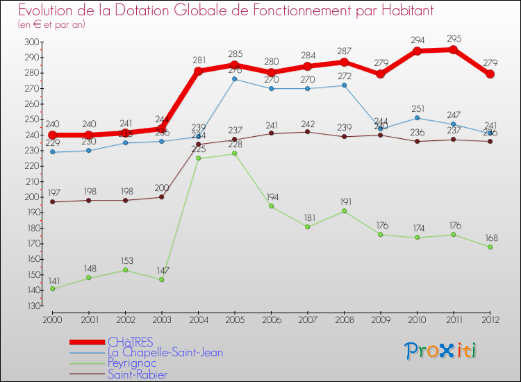 Evolution et montant de la dotation globale de fonctionnement par Habitant pour CHâTRES et les communes proches Comparaison des dotations globales de fonctionnement par habitant pour CHâTRES et les communes voisines