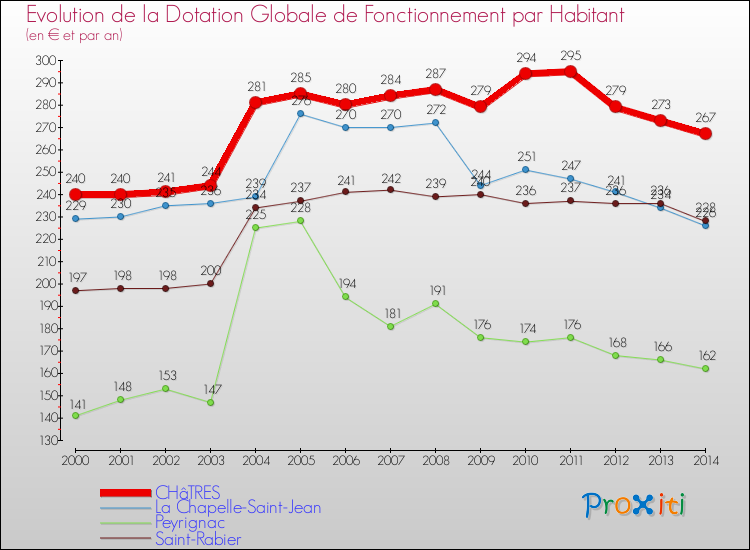 Evolution et montant de la dotation globale de fonctionnement par Habitant pour CHâTRES et les communes proches de 2000 à 2014. Comparaison des dotations globales de fonctionnement par habitant pour CHâTRES et les communes voisines de 2000 à 2014.