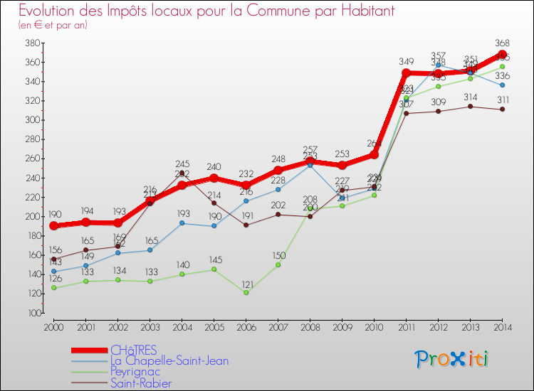Evolution et montant des impôts locaux par Habitant pour CHâTRES et les communes proches de 2000 à 2014 Comparaison des impôts locaux par habitant pour CHâTRES et les communes voisines de 2000 à 2014