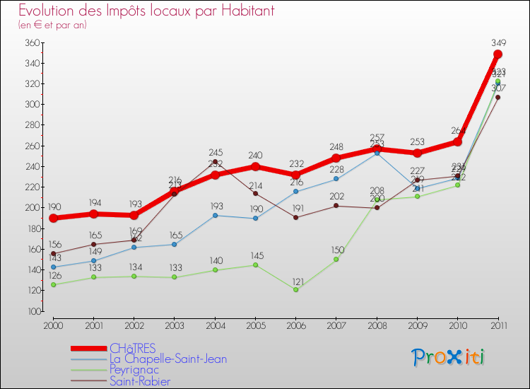 Evolution et montant des impôts locaux par Habitant pour CHâTRES et les communes proches Comparaison des impôts locaux par habitant pour CHâTRES et les communes voisines