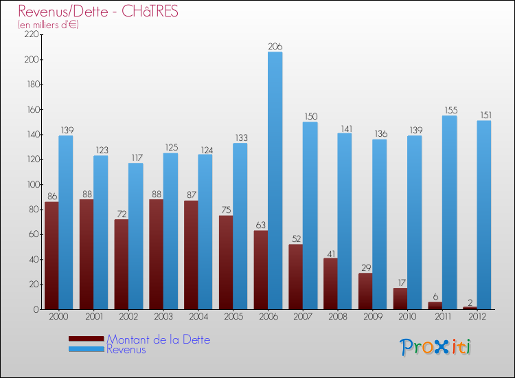 Evolution comparée de la dette et des revenus pour la commune de CHâTRES de 2000 à 2012 Comparaison de la dette et des revenus pour CHâTRES de 2000 à 2012