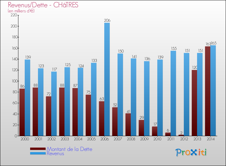 Evolution comparée de la dette et des revenus pour la commune de CHâTRES de 2000 à 2014 Comparaison de la dette et des revenus pour CHâTRES de 2000 à 2014
