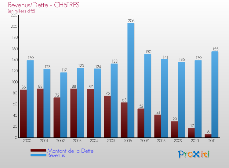 Evolution comparée de la dette et des revenus pour la commune de CHâTRES de 2000 à 2011 Comparaison de la dette et des revenus pour CHâTRES de 2000 à 2011