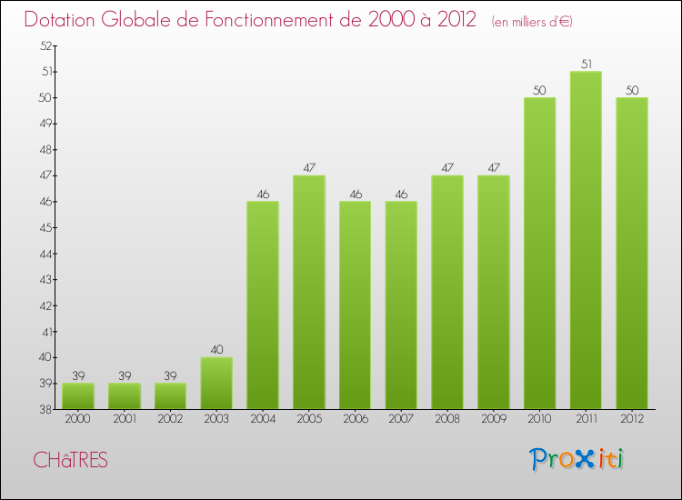 Evolution du montant de la Dotation Globale de Fonctionnement pour la commune de CHâTRES de 2000 à 2012 Evolution du montant de la Dotation Globale de Fonctionnement pour CHâTRES de 2000 à 2012