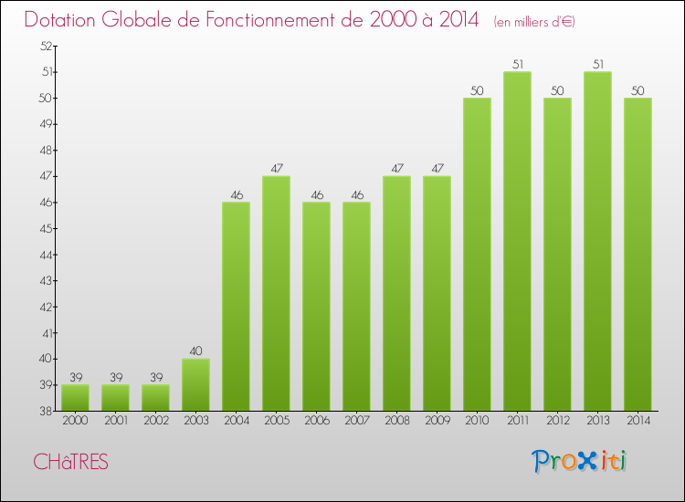 Evolution du montant de la Dotation Globale de Fonctionnement pour la commune de CHâTRES de 2000 à 2014 Evolution du montant de la Dotation Globale de Fonctionnement pour CHâTRES de 2000 à 2014