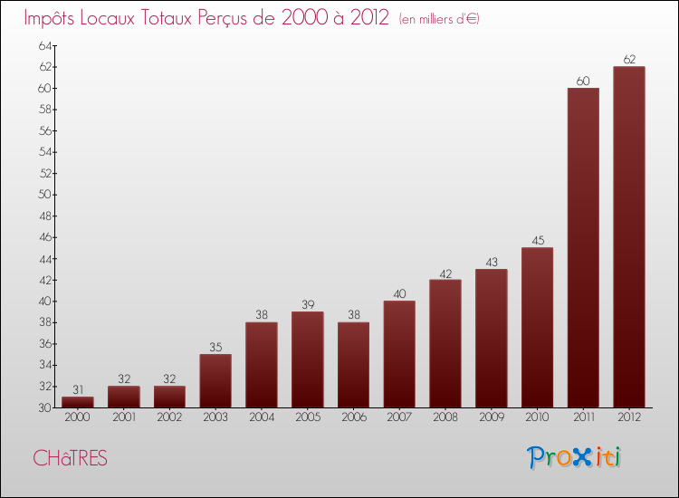 Evolution des Impôts Locaux pour la commune de CHâTRES de 2000 à 2012 Evolution des Impôts Locaux pour CHâTRES de 2000 à 2012