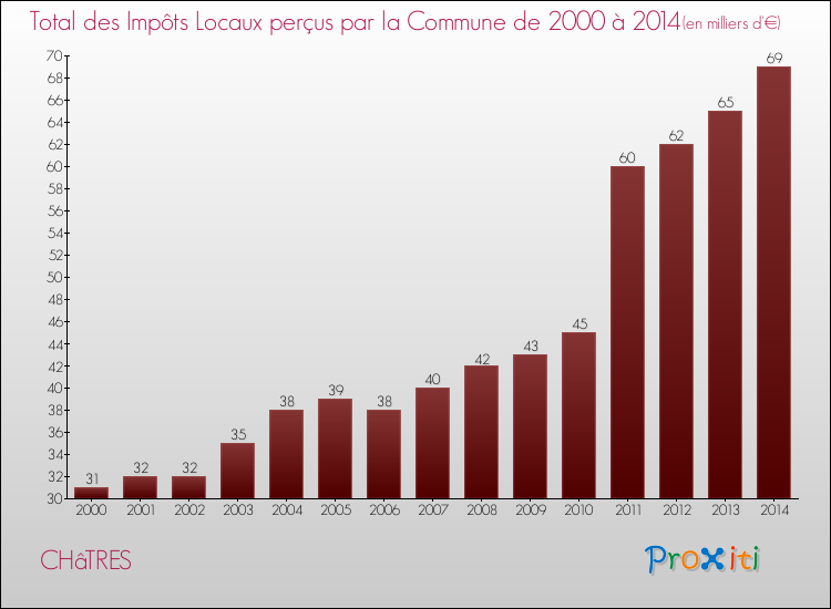 Evolution des Impôts Locaux pour la commune de CHâTRES de 2000 à 2014 Evolution des Impôts Locaux pour CHâTRES de 2000 à 2014