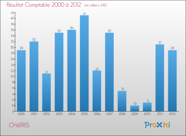 Evolution du résultat comptable pour la commune de CHâTRES de 2000 à 2012 Evolution du résultat comptable pour CHâTRES de 2000 à 2012