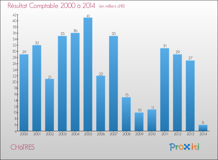 Evolution du résultat comptable pour la commune de CHâTRES de 2000 à 2014 Evolution du résultat comptable pour CHâTRES de 2000 à 2014