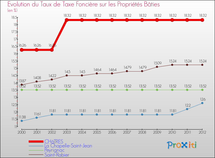 Evolution du taux de la taxe foncière sur le bati pour CHâTRES et les communes proches de 2000 à 2012 Comparaison des taux de taxe foncière sur le bati pour CHâTRES et les communes voisines de 2000 à 2012