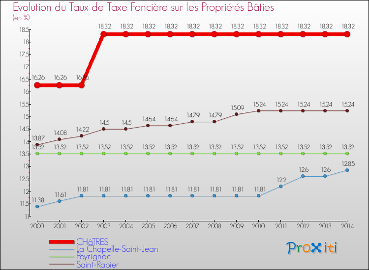 Evolution du taux de la taxe foncière sur le bati pour CHâTRES et les communes proches de 2000 à 2014 Comparaison des taux de taxe foncière sur le bati pour CHâTRES et les communes voisines de 2000 à 2014