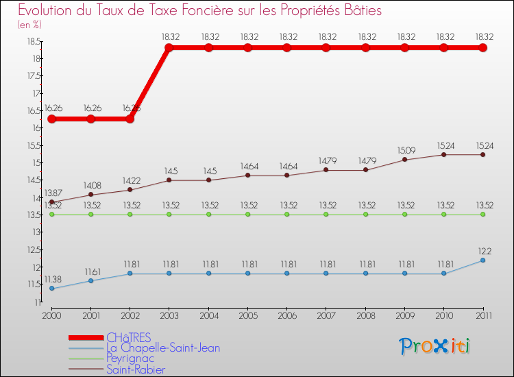 Evolution du taux de la taxe foncière sur le bati pour CHâTRES et les communes proches Comparaison des taux de taxe foncière sur le bati pour CHâTRES et les communes voisines
