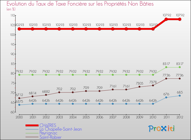Evolution du taux de la taxe foncière sur les immeubles et terrains non batis pour CHâTRES et les communes proches de 2000 à 2012 Comparaison des taux de la taxe foncière sur les immeubles et terrains non batis pour CHâTRES et les communes voisines de 2000 à 2012
