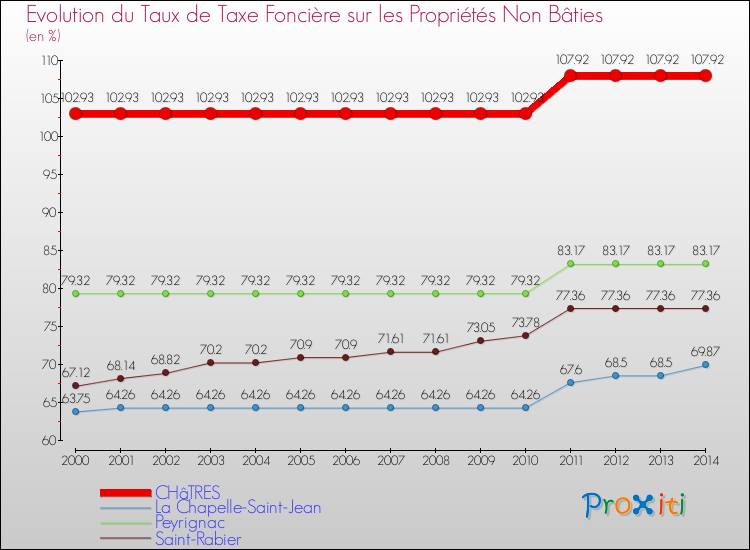 Evolution du taux de la taxe foncière sur les immeubles et terrains non batis pour CHâTRES et les communes proches de 2000 à 2014 Comparaison des taux de la taxe foncière sur les immeubles et terrains non batis pour CHâTRES et les communes voisines de 2000 à 2014