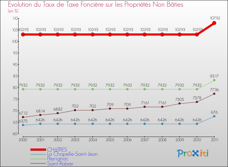 Evolution du taux de la taxe foncière sur les immeubles et terrains non batis pour CHâTRES et les communes proches Comparaison des taux de la taxe foncière sur les immeubles et terrains non batis pour CHâTRES et les communes voisines